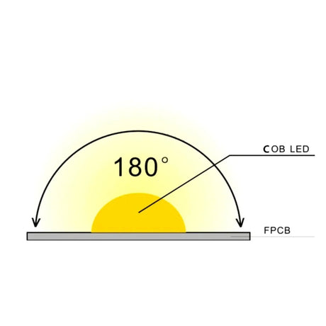 RGB COB LED Strip 24V IP20 non-Waterproof 840 LEDs/m 10mm wide - UK LED Lights