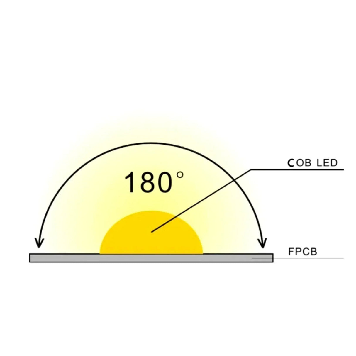 RGB COB LED Strip 24V IP20 non-Waterproof 576 LEDs/m 8mm wide - UK LED Lights